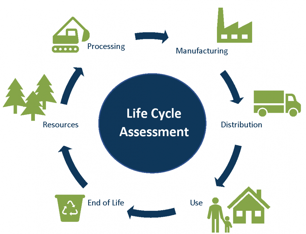 Life Cycle Assessment Ncasi